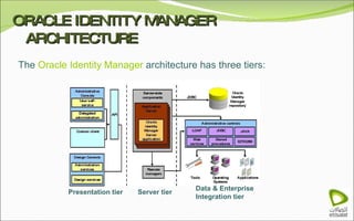 ORACLE IDENTITY MANAGER ARCHITECTURE The  Oracle Identity Manager  architecture has three tiers: Presentation tier Server tier Data & Enterprise Integration tier 