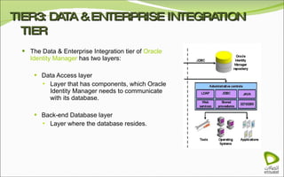 TIER3: DATA & ENTERPRISE INTEGRATION TIER The Data & Enterprise Integration tier of  Oracle Identity Manager  has two layers: Data Access layer Layer that has components, which Oracle Identity Manager needs to communicate with its database. Back-end Database layer Layer where the database resides. 