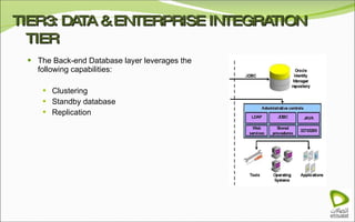 TIER3: DATA & ENTERPRISE INTEGRATION TIER The Back-end Database layer leverages the following capabilities: Clustering Standby database Replication 