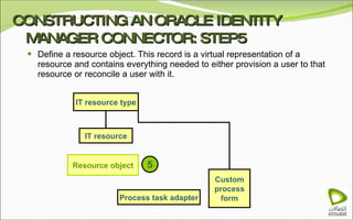 CONSTRUCTING AN ORACLE IDENTITY MANAGER CONNECTOR: STEP5 Define a resource object. This record is a virtual representation of a resource and contains everything needed to either provision a user to that resource or reconcile a user with it. IT resource IT resource type Resource object Custom process form Process task adapter 5 