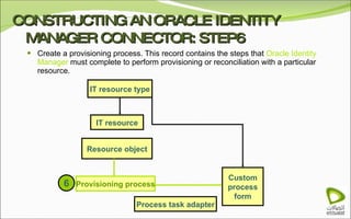 CONSTRUCTING AN ORACLE IDENTITY MANAGER CONNECTOR: STEP6 Create a provisioning process. This record contains the steps that  Oracle Identity Manager  must complete to perform provisioning or reconciliation with a particular resource. IT resource IT resource type Resource object Provisioning process Custom process form Process task adapter 6 