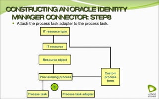 CONSTRUCTING AN ORACLE IDENTITY MANAGER CONNECTOR: STEP8 Attach the process task adapter to the process task.  IT resource IT resource type Resource object Provisioning process Custom process form Process task adapter Process task   8 