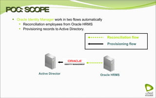 POC: SCOPE Oracle Identity Manager  work in two flows automatically Reconciliation employees from Oracle HRMS Provisioning records to Active Directory. Reconciliation flow Provisioning flow Active Director   Oracle HRMS 