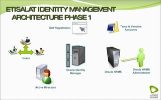 ETISALAT IDENTITY MANAGEMENT ARCHITECTURE PHASE 1 Oracle HRMS Administrator Oracle Identity Manager Oracle HRMS Active Directory Users Temp & Vendors Accounts Self Registration 