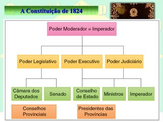 A Constituição de 1824
 Outorgada pelo Imperador;
 Monarquia constitucional hereditária;
 Quatro poderes: Moderador, Executivo,
Legislativo e Judiciário;
 Senadores com cargos vitalícios;
 Voto indireto, masculino, aberto e censitário, baseado na
renda dos eleitores. (Para votar era preciso ter renda anual de, pelo
menos mil-réis, e para ser candidato a deputado, a renda mínima anual
deveria ser de 400 mil-réis; para senador, de 800 mil-réis.);
 País dividido em Províncias e com Presidentes nomeados pelo
Imperador;
 A Igreja Católica como “religião” oficial e submetida ao
Estado (Regime do Padroado).
 