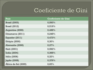 País                   Coeficiente de Gini
Brasil (2003)          0,593%
Brasil (2012)          0,519%
Argentina (2009)       0,458%
Dinamarca (2011)       0,248%
Equador (2011)         0,473%
Etiópia (2000)         0,30%
Alemanha (2006)        0,27%
Haiti (2001)           0,592%
Índia (2004)           0,368%
Itália (2006)          0,32%
Japão (2008)           0,376%
África do Sul (2005)   0,65%
 
