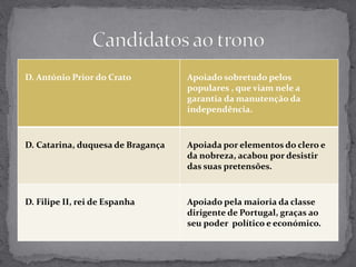 D. António Prior do Crato Apoiado sobretudo pelos
populares , que viam nele a
garantia da manutenção da
independência.
D. Catarina, duquesa de Bragança Apoiada por elementos do clero e
da nobreza, acabou por desistir
das suas pretensões.
D. Filipe II, rei de Espanha Apoiado pela maioria da classe
dirigente de Portugal, graças ao
seu poder político e económico.
 