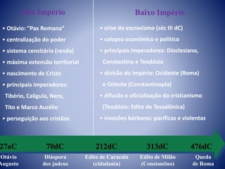 Otávio
Augusto
27aC
Edito de Milão
(Constantino)
313dC
Queda
de Roma
476dC
Diáspora
dos judeus
70dC
Edito de Caracala
(cidadania)
212dC
Alto Império
• Otávio: “Pax Romana”
• centralização do poder
• sistema censitário (renda)
• máxima extensão territorial
• nascimento de Cristo
• principais imperadores:
Tibério, Calígula, Nero,
Tito e Marco Aurélio
• perseguição aos cristãos
Baixo Império
• crise do escravismo (séc III dC)
• colapso econômico e político
• principais imperadores: Dioclesiano,
Constantino e Teodósio
• divisão do império: Ocidente (Roma)
e Oriente (Constantinopla)
• difusão e oficialização do cristianismo
(Teodósio: Edito de Tessalônica)
• invasões bárbaras: pacíficas e violentas
 
