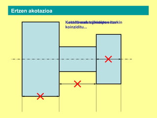 Ertzen akotazioa
Kota lerroek ezin dute ertzekin
koinziditu...
...ezta beraien jarraipen izan......ez eta ardatzekin ere
 