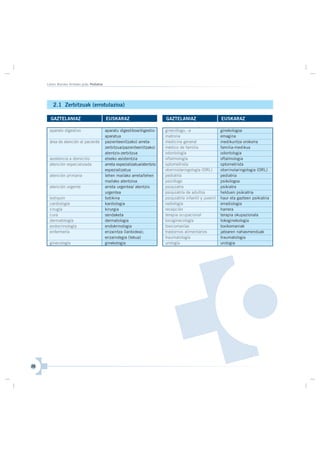 ginecólogo, -a
matrona
medicina general
médico de familia
odontología
oftalmología
optometrista
otorrinolaringología (ORL)
pediatría
psicólogo
psiquiatra
psiquiatría de adultos
psiquiatría infantil y juvenil
radiología
recepción
terapia ocupacional
tocoginecología
toxicomanías
trastornos alimentarios
traumatología
urología
ginekologoa
emagina
medikuntza orokorra
familia-medikua
odontologia
oftalmologia
optometrista
otorrinolaringologia (ORL)
pediatria
psikologoa
psikiatra
helduen psikiatria
haur eta gazteen psikiatria
erradiologia
harrera
terapia okupazionala
tokoginekologia
toxikomaniak
jatearen nahasmenduak
traumatologia
urologia
2.1 Zerbitzuak (errotulazioa)
Lehen Mailako Arretako gida: Pediatria
28
GAZTELANIAZ EUSKARAZ GAZTELANIAZ EUSKARAZ
aparato digestivo
área de atención al paciente
asistencia a domicilio
atención especializada
atención primaria
atención urgente
botiquín
cardiología
cirugía
cura
dermatología
endocrinología
enfermería
ginecología
aparatu digestiboa/digestio-
aparatua
pazienteen(tzako) arreta-
zerbitzua/pazienteen(tzako)
atentzio-zerbitzua
etxeko asistentzia
arreta espezializatua/atentzio
espezializatua
lehen mailako arreta/lehen
mailako atentzioa
arreta urgentea/ atentzio
urgentea
botikina
kardiologia
kirurgia
sendaketa
dermatologia
endokrinologia
erizaintza (lanbidea);
erizaindegia (lekua)
ginekologia
 