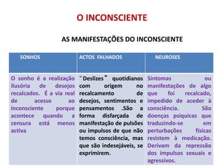 O INCONSCIENTE
AS MANIFESTAÇÕES DO INCONSCIENTE
SONHOS ACTOS FALHADOS NEUROSES
O sonho é a realização
ilusória de desejos
recalcados. É a via real
de acesso ao
inconsciente porque
acontece quando a
censura está menos
activa
“Deslizes” quotidianos
com origem no
recalcamento de
desejos, sentimentos e
pensamentos .São a
forma disfarçada de
manifestação de pulsões
ou impulsos de que não
temos consciência, mas
que são indesejáveis, se
exprimirem.
Sintomas ou
manifestações de algo
que foi recalcado,
impedido de aceder à
consciência. São
doenças psíquicas que
traduzindo-se em
perturbações físicas
resistem à medicação.
Derivam da repressão
dos impulsos sexuais e
agressivos.
 
