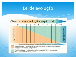 Lei de evolução