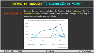 ______________________________________________________________________________________________________________________________________________________________________________
FORMAS DE ATAQUES: “DISSEMINAÇÃO DE VÍRUS”
O INIMIGO INTERNO F1=Help CTRL+X=Exit
De acordo com as previsões do McAfee Labs, malwares do tipo
ransomware continuarão sendo uma grande ameaça e de rápido
crescimento neste ano de 2016.
RANSOMWARE ☻
 