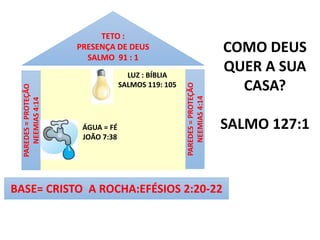 PAREDES = PROTEÇÃO 
NEEMIAS 4:14 
TETO : 
PRESENÇA DE DEUS 
SALMO 91 : 1 
LUZ : BÍBLIA 
SALMOS 119: 105 
ÁGUA = FÉ 
JOÃO 7:38 
BASE= CRISTO A ROCHA:EFÉSIOS 2:20-22 
COMO DEUS 
QUER A SUA 
CASA? 
SALMO 127:1 
PAREDES = PROTEÇÃO 
NEEMIAS 4:14 
 
