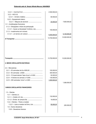 Elaborado pelo dr. Sergio Alfredo Macore, 846458829
O DOCENTE: Sergio Alfredo Macore, UP 2017 4
3.2.4.1 – Carrinha Ford ...............................................
3.2.3 – M.E.A.S
3.2.3.1 – Armário metálico ........................................
3.2.2 – Equipamento básico
3.2.2.1 – Máquina de escrever ..................................
3.1 – Imobilizações financeiras
3.1.2 – Obrigações e títulos de participação
3.1.2.1 – Quota na Sociedade TurSintra, Lda ...............
3.1.3 – investimentos em imóveis
3.1.3.1 – um terreno em cariacó ...................................
A Transportar ...........................................................................
Transporte ..............................................................................
2. MEIOS CIRCULANTES MATERIAS
2.2 – Mercadorias
2.2.1 – 25 camisolas de lã a 4000,00 .................................
2.2.2 – 50 camisolas a 6000 .............................................
2.2.3 – 10 impermeáveis “tapa chuva” a 5.000 ...................
2.2.4 – 10 fardos de camisas a 13.000 ...............................
2.2.5 – 250 camisolas „mimix” a 4.000 ...............................
1.MEIOS CIRCULANTES FINANCEIROS
1.3 – Clientes
1.3.1 – Clientes c/c
1.3.1.1 – Crédito à K, lda .................................................
1.3.1.2 – Dívida de campos lda, ....................................
1.3.2 – Clientes – Titulos a receber
1.3.2.1 – Letra a receber de Dínis, Lda ......................
1.6 – Outros devedores
1.6.9 – Devedores diversos
2.500.000,00
80.000,00
20.000,00
100.000,00
6.000.000,00
13.700.000,00
13.700.000,00
100.000,00
300.000,00
50.000,00
130.000,00
1.000.000,00
132.000,00
18.000,00
50.000,00
7.600.000,00
6.100.000,00
15.500.000,00
15.500.000,00
1.580.000,00
200.000,00
 