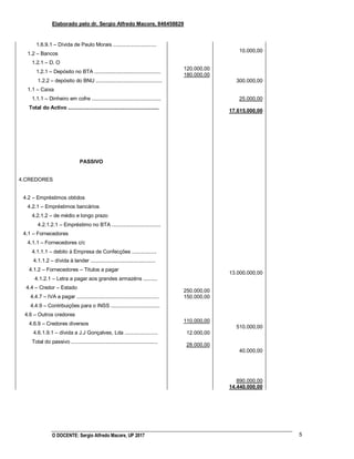 Elaborado pelo dr. Sergio Alfredo Macore, 846458829
O DOCENTE: Sergio Alfredo Macore, UP 2017 5
1.6.9.1 – Dívida de Paulo Morais ..............................
1.2 – Bancos
1.2.1 – D. O
1.2.1 – Depósito no BTA ..............................................
1.2.2 – depósito do BNU ..............................................
1.1 – Caixa
1.1.1 – Dinheiro em cofre ................................................
Total do Activo ...............................................................
PASSIVO
4.CREDORES
4.2 – Empréstimos obtidos
4.2.1 – Empréstimos bancários
4.2.1.2 – de médio e longo prazo
4.2.1.2.1 – Empréstimo no BTA ..................................
4.1 – Fornecedores
4.1.1 – Fornecedores c/c
4.1.1.1 – debito à Empresa de Confecções .................
4.1.1.2 – dívida à lander .............................................
4.1.2 – Fornecedores – Titulos a pagar
4.1.2.1 – Letra a pagar aos grandes armazéns ..........
4.4 – Credor – Estado
4.4.7 – IVA a pagar .........................................................
4.4.9 – Contribuições para o INSS ..................................
4.6 – Outros credores
4.6.9 – Credores diversos
4.6.1.9.1 – dívida a J.J Gonçalves, Lda .......................
Total do passivo ............................................................
120.000,00
180.000,00
250.000,00
150.000,00
110.000,00
12.000,00
28.000,00
10.000,00
300.000,00
25.000,00
17.615.000,00
13.000.000,00
510.000,00
40.000,00
890.000,00
14.440.000,00
 