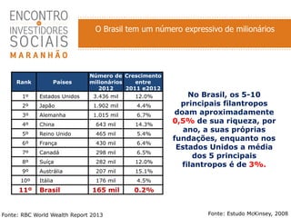 O Brasil tem um número expressivo de milionários
No Brasil, os 5-10
principais filantropos
doam aproximadamente
0,5% de su...