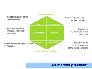 Características Objetivas             A maneira de falar nos
   Sobressalentes                            pontos de contato


  A maneira da marca                                   Os valores e
  entregar / comunicar                        inspirações da marca
  sua cultura                                          = percepção



Imagem do público ligado à marca                  Identificação do
= Percepções                                   público estratégico
                                            com a marca = Orgulho




                                   As marcas precisam
 