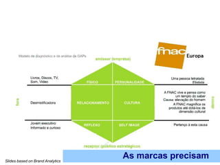 Slides based on Brand Analytics
                                  As marcas precisam
 