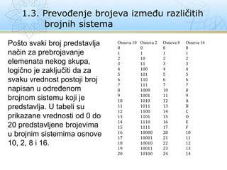 1.3. Prevođenje brojeva između različitih
brojnih sistema
Pošto svaki broj predstavlja
način za prebrojavanje
elemenata nekog skupa,
logično je zaključiti da za
svaku vrednost postoji broj
napisan u određenom
brojnom sistemu koji je
predstavlja. U tabeli su
prikazane vrednosti od 0 do
20 predstavljene brojevima
u brojnim sistemima osnove
10, 2, 8 i 16.
Osnova 10 Osnova 2 Osnova 8 Osnova 16
0 0 0 0
1 1 1 1
2 10 2 2
3 11 3 3
4 100 4 4
5 101 5 5
6 110 6 6
7 111 7 7
8 1000 10 8
9 1001 11 9
10 1010 12 A
11 1011 13 B
12 1100 14 C
13 1101 15 D
14 1110 16 E
15 1111 17 F
16 10000 20 10
17 10001 21 11
18 10010 22 12
19 10011 23 13
20 10100 24 14
 