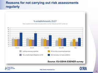 Reasons for not carrying out risk assessments
regularly

Source: EU-OSHA ESENER survey

http://www.oiraproject.eu

15

 