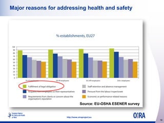 Major reasons for addressing health and safety

Source: EU-OSHA ESENER survey

http://www.oiraproject.eu

16

 