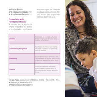 No Rio de Janeiro:
Nºdecriançasbeneficiadas: 150
Nºdeprofissionaisformados: 15
Crescer Brincando:
Formação em Blocos
A iniciativa tem o objetivo de
ampliar o repertório e o acesso
a oportunidades significativas
de aprendizagem nas diferentes
temáticas (estética, brincar, blo-
cos). Voltada para os profissio-
nais que atuam nos CEIs.
Em São Paulo: Núcleo Ermelino Matarazzo (5 CEIs) – 2013, 2014 e 2015
Nº de crianças impactadas: 626
Nº de profissionais formados: 70
Diretores
Continuidade de um projeto institucional
focado na organização do tempo, espaço e
materiais no eixo brincar.
Coordenadores Pedagógicos
Trabalho com as professoras na inserção
dos Blocos no cotidiano do CEI e planeja-
mento de atividades.
Professoras
Inclusão dos Blocos nos cantinhos do brin-
car dentro e fora das salas de aula e criação
de atividades diferenciadas com os Blocos.
Crianças
Realização de diferentes brincadeiras
e oportunidades envolvendo blocos de
diferentes materiais, texturas, tamanhos e
formas.
 