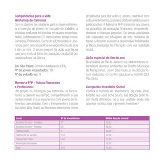 Competências para a vida:
Workshop de Carreiras
Com o objetivo de colaborar para o desenvolvimen-
to e inserção do jovem no mercado de trabalho, a
iniciativa realizada foi dividida em quatro encontros.
Neles, colaboradores O-I ministraram temas como:
Carreiras, Profissões, Currículo e Entrevistas e Lide-
rança, além de compartilharem experiências de vida
e de carreira. O encerramento da ação aconteceu
com uma visita à linha de produção, conduzida por
colaboradores da fábrica.
Em São Paulo: Ermelino Matarazzo (CPA)
Nº de jovens impactados: 19
Nº de voluntários: 9
Mentoria FFP - Futuro Financeiro
e Profissional
Um projeto de educação que estimulou os funcio-
nários a doarem seu tempo, compartilharem o seu
conhecimento e sua experiência com jovens de di-
ferentes comunidade. Com o treinamento e o apoio
da United Way Brasil, os Mentores voluntários foram
preparados para dar aulas e, assim, contribuir com
o desenvolvimento pessoal e profissional dos jovens
participantes. A Mentoria FFP transmite aos jovens
os conceitos de educação financeira, empreende-
dorismo e finanças pessoais. Os temas abordados
são baseados em situações da vida cotidiana de
forma a desafiar o jovem a desenvolver habilidades
práticas, baseadas na interação com sua realidade
social.
Ação especial de fim de ano
Na unidade do Rio de Janeiro, os colaboradores re-
formaram diversos ambientes da Creche Municipal
de Manguinhos. Já em São Paulo as mudanças fo-
ram realizadas no Centro Educacional Infantil (CEI)
Vila Silvia.
Campanha Investidor Social
Confira o número de investidores de cada local.
Mesmo que você ache pouco, sua doação pode fa-
zer muita diferença. Se a sua unidade ainda não
aparece na lista, seja o primeiro investidor!
Local Nº de investidores Média doação mensal
Escritório Central – Ermelino 37 10,43
Escritório Central – Paulista 55 26,00
Fábrica Recife 2 20,00
Fábrica Rio de Janeiro 113 13,96
Fábrica São Paulo 164 11,60
Mineração Descalvado 3 10,00
Total 374 14,35
 