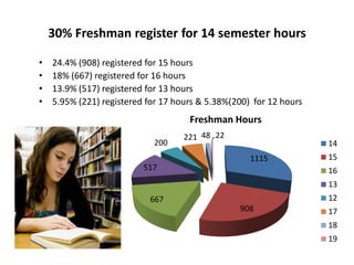 30% Freshman register for 14 semester hours24.4% (908) registered for 15 hours18% (667) registered for 16 hours13.9% (517) registered for 13 hours5.95% (221) registered for 17 hours & 5.38%(200)  for 12 hours