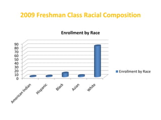 2009 Freshman Class Racial Composition
