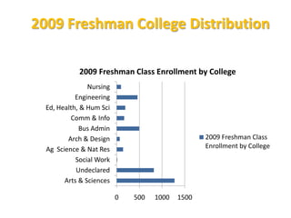 2009 Freshman College Distribution