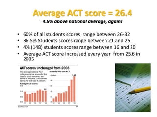 Average ACT score = 26.44.9% above national average, again!60% of all students scores  range between 26-32 36.5% Students scores range between 21 and 254% (148) students scores range between 16 and 20Average ACT score increased every year  from 25.6 in 2005