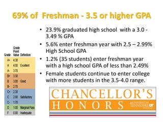 69% of  Freshman - 3.5 or higher GPA23.9% graduated high school  with a 3.0 -3.49 % GPA5.6% enter freshman year with 2.5 – 2.99% High School GPA1.2% (35 students) enter freshman year with a high school GPA of less than 2.49%Female students continue to enter college with more students in the 3.5-4.0 range.