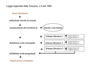 Legge regionale della Toscana n.5 del 1995
 