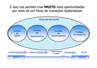 E isso nos permite criar MUITO mais oportunidades
   por meio de um Fluxo de Inovações Sustentáveis

                           Fluxo de Inovação




     Portfólio      Portfólio          Portfólio
                      de                               Portfólio
        de                                de
                                                     de Negócios
      Idéias      Experimentos       Oportunidades




Imagine          Desenhe             Experimente /          Escala
                                        Avalie

    MUITOS                                               POUCOS
 