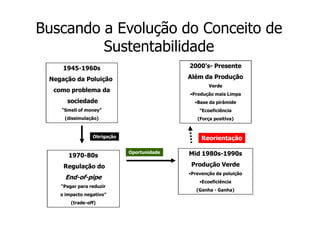 Buscando a Evolução do Conceito de
         Sustentabilidade
     1945-
     1945-1960s                             2000’s-
                                            2000’s- Presente

 Negação da Poluição                        Além da Produção
                                                    Verde
  como problema da
                                            •Produção mais Limpa
      sociedade                               •Base da pirâmide
    “Smell of money”                            “Ecoeficiência
     (dissimulação)                            (Força positiva)


                 Obrigação                       Reorientação

                             Oportunidade   Mid 1980s-1990s
                                                1980s-
       1970-
       1970-80s
     Regulação do                            Produção Verde
                                            •Prevenção da poluição
      End-of-
      End-of-pipe
                                                •Ecoeficiência
    “Pagar para reduzir
                                               (Ganha - Ganha)
    o impacto negativo”
        (trade-off)
 