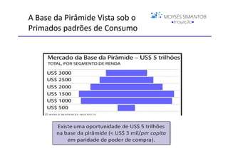 A Base da Pirâmide Vista sob o
Primados padrões de Consumo




                                 ©C. K. Prahalad
 