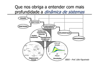 Que nos obriga a entender com mais
profundidade a dinâmica de sistemas
  MISSÃO

                                             OBJETIVOS


 DIRETRIZES                                                                                                  PLANEJAMENTO
                                                                                                              ESTRATÉGICO

                                                                               Análise das
                                                                              Capacitações                                                            IMPLEMENTAÇÃO
                                                                                Internas
                                              Análise
                                             Ambiental                                          Planejamento
                                                                                                 Dirigido por                                                                  PERFORMANCE
                                                                                                   Cenários
                                                                                                                                        Ciclo de
           Produção

             +       +
                                     +
                                         Estoque
                                                   -
                                                                 Entregas      +                                                        Vendas
                                                                                                <Vendas>



                                                                                                                  Milhares ($)
                                                              Tempo para
                                                            Ajustar o Estoque


                 Produtividade                                 -          Tempo de
                                                        -                Cobertura do
                                                       Correção de         Estoque
      Força de   +                                        Estoque
      Trabalho
                         Admissão
                                                                     +
                            -    -       +
                                                                                        +
                                                                                   +
                                                                               Estoque de                                        1   15.75     30.5     45.25   60


        Tempo para Ajustar
                                                        -
                                                                               Cobertura

                                                                                            +
                                                                                                    +

                                                                                                 Produção
                                                                                                                            0                 30                60
        a Força de Trabalho                   Força de Trabalho
                                                  Pretendida
                                                                          +                     Pretendida
                                                                                                                                             Meses
                                Mapeamento                                                                                           Simulações
                                  Causal                                                                                                                             SBDS – Prof. Júlio Figueiredo
 