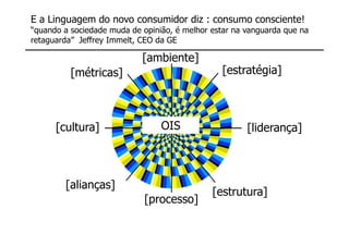 E a Linguagem do novo consumidor diz : consumo consciente!
“quando a sociedade muda de opinião, é melhor estar na vanguarda que na
retaguarda” Jeffrey Immelt, CEO da GE

                            [ambiente]
          [métricas]                            [estratégia]



      [cultura]                  OIS                   [liderança]



        [alianças]
                                              [estrutura]
                             [processo]
 