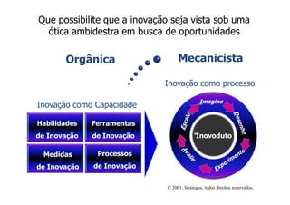 Que possibilite que a inovação seja vista sob uma
  ótica ambidestra em busca de oportunidades

       Orgânica                   Mecanicista

                             Inovação como processo

                                             Imagine
Inovação como Capacidade

Habilidades   Ferramentas
de Inovação   de Inovação                 “Inovoduto”

 Medidas       Processos
de Inovação   de Inovação


                             © 2001, Strategos, todos direitos reservados.
 