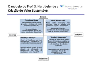 O modelo do Prof. S. Hart defende a
Criação de Valor Sustentável
                                        Futuro
                 Tecnologia Limpa                     Visão Sustentável
            A sustentabilidade de nossos     Nossa visão corporativa nos
           produtos é limitada pela nossa    direciona para a solução dos
               base de competências?         problemas sociais e ambientais?

                  Há potencial para                   Nossa visão focaliza o
             aprimoramentos através de           atendimento de necessidades da
            novas tecnologias disruptivas?         base da pirâmide econômica?

Interior                                                                            Exterior
           Prevenção Poluição                        “Product Stewarship”
           Onde se localizam os mais              Quais são as implicações para o
           significativos desperdícios e          desenvolvimento de produtos se
           emissões de nossas operações?           assumirmos a responsabilidade
                                                     pelo ciclo total de vida dos
                                                              produtos?
           Podemos baixar custos e riscos
           através da eliminação de               Podemos reforçar legitimidade e
           desperdícios    na   fonte  ou             reputação através do
           reutilizando como “inputs”?                engajamento de mais
                                                         stakeholders?


                                      Presente
 