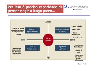Pra isso é preciso capacidade de
pensar e agir a longo prazo...



                                   •Nova missão
  •Criação de novos
 negocios, produtos                •Nova visão
   e competências
                                   •Novas
      (I-pipe)                     habildades

                                   •Trabalho rede




                                     •Inclusão dos
                                     Stakeholders
   •Aspecto de
  desempenho                          •Cadeia de
  em eficiência                          valor
   operacional
                                      •Construção
                                       de marca
                                        junto a
                                      comunidade

                                          Stuart Hart
 