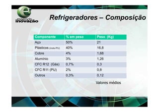 Refrigeradores – Composição

Componente              % em peso   Peso (Kg)
Aço                     50%         21
Plásticos (inclui PU)   40%         16,8
Cobre                   4%          1,68
Alumínio                3%          1,26
CFC R12 (Gás)           0,7%        0,3
CFC R11 (PU)            2%          0,8
Outros                  0,3%        0,12

                                    Valores médios
 