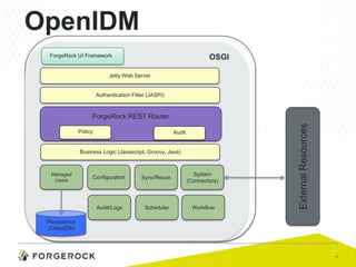 OpenIDM
ForgeRock UI Framework

OSGI

Jetty Web Server

Authentication Filter (JASPI)

Policy

Audit

Business Logic (Javascript, Groovy, Java)

Configuration

Sync/Recon

System
(Connectors)

Audit/Logs

Managed
Users

Scheduler

Workflow

External Resources

ForgeRock REST Router

Persistence
(OrientDB)

11

 