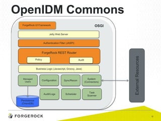 OpenIDM Commons
ForgeRock UI Framework

OSGI

Jetty Web Server

Authentication Filter (JASPI)

Policy

Audit

Business Logic (Javascript, Groovy, Java)

Configuration

Sync/Recon

System
(Connectors)

Audit/Logs

Managed
Users

Scheduler

Task
Scanner

External Resources

ForgeRock REST Router

Persistence
(OrientDB)

12

 