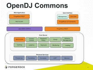 OpenDJ Commons
Web Application

User Interface

ForgeRock REST

Management

REST2LDAP

End User

ForgeRock UI Framework

Java SDK/ LDAPv3

ForgeRock REST

Core Server
REST2LDAP

Access
Control

Password
Policy

Caching

LDAPV3

Replication

Group

Monitoring

Schema
Management

Auditng

Backend Services
Change Log

Persistence

Connector

LDIF

Memory

17

 