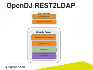 OpenDJ REST2LDAP
User Interface
Login/End User

ForgeRock UI Framework

OpenDJ Server
JASPI Authentication Module

ForgeRock REST

REST2LDAP

Core Services

18

 