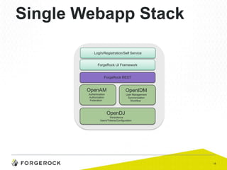 Single Webapp Stack
Login/Registration/Self Service
ForgeRock UI Framework

ForgeRock REST

OpenAM

OpenIDM

Authentication
Authorization
Federation

User Management
Syncronization
Workflow

OpenDJ
Persistence
Users/Tokens/Configuration

19

 