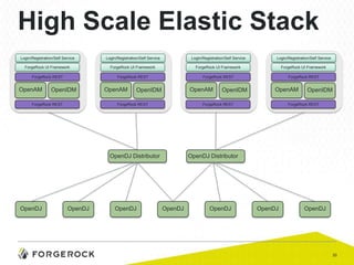 High Scale Elastic Stack
Login/Registration/Self Service

Login/Registration/Self Service

Login/Registration/Self Service

Login/Registration/Self Service

ForgeRock UI Framework

ForgeRock UI Framework

ForgeRock UI Framework

ForgeRock UI Framework

ForgeRock REST

ForgeRock REST

ForgeRock REST

ForgeRock REST

OpenAM

OpenIDM

ForgeRock REST

OpenAM

OpenAM

OpenIDM

ForgeRock REST

OpenDJ

OpenDJ

OpenAM

ForgeRock REST

OpenDJ Distributor

OpenDJ

OpenIDM

OpenIDM

ForgeRock REST

OpenDJ Distributor

OpenDJ

OpenDJ

OpenDJ

OpenDJ

20

 