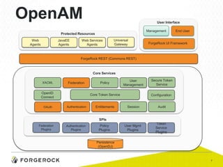 OpenAM

User Interface

Management

Protected Resources
Web
Agents

JavaEE
Agents

Web Services
Agents

Universal
Gateway

End User

ForgeRock UI Framework

ForgeRock REST (Commons REST)

Core Services
XACML

Federation

OpenID
Connect
OAuth

Policy

User
Management

Core Token Service

Authentication

Entitlements

Secure Token
Service
Configuration

Session

Audit

User Mgmt
Plugins

Token
Service
Plugins

SPIs
Federation
Plugins

Authentication
Plugins

Policy
Plugins

Persistence
(OpenDJ)

7

 